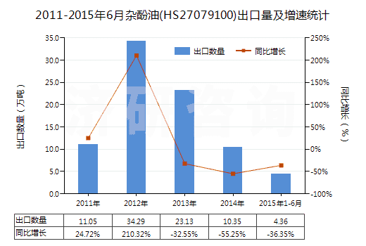 2011-2015年6月雜酚油(HS27079100)出口量及增速統(tǒng)計